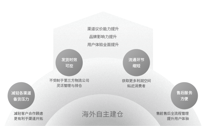 ys_3_1 仓储式销售